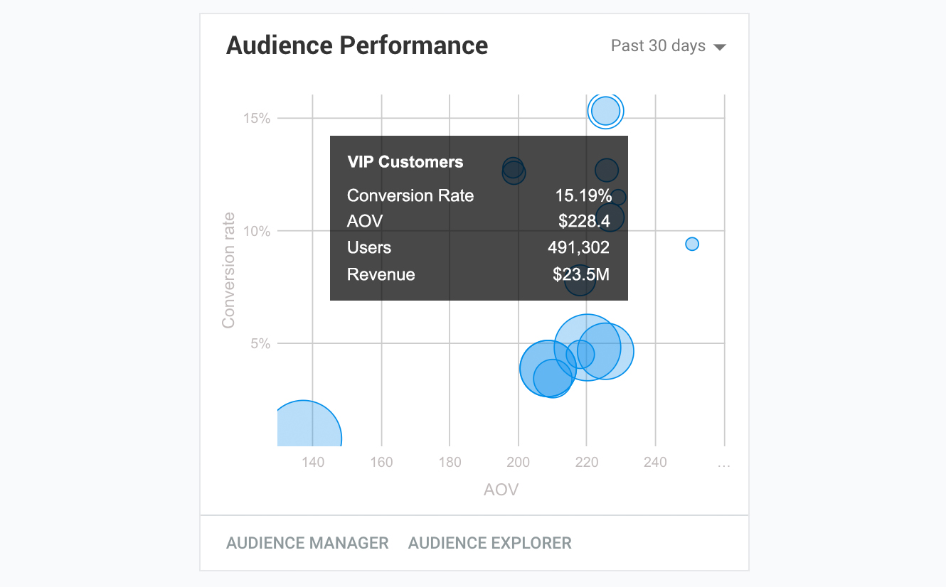 Dynamic Yield Dashboard - Audience Performance