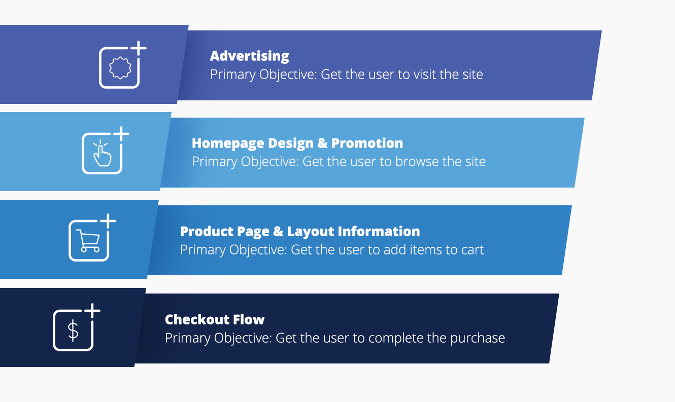 eCommerce Conversion Funnel -- Dynamic Yield