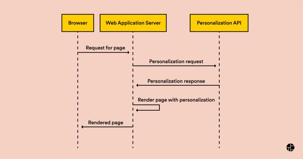 server-side rendering