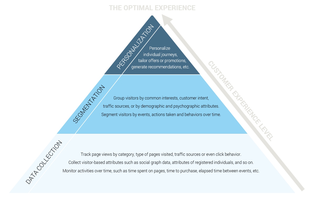 The Personalized Experience Pyramid