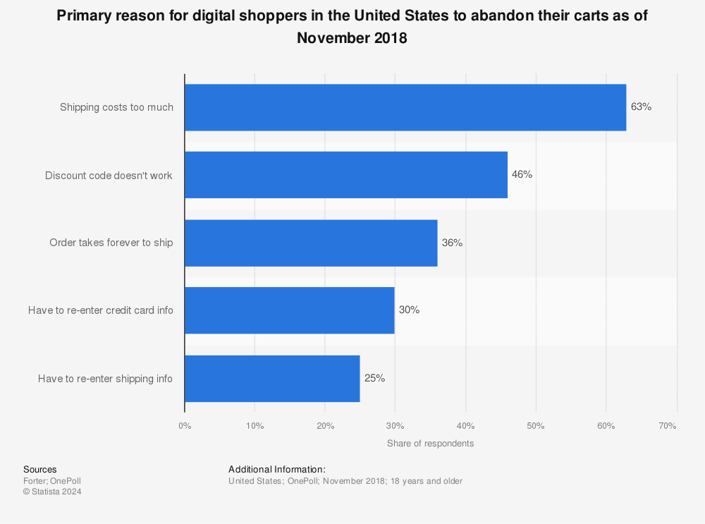 Primary reason for digital shoppers in the United States to abandon their carts as of November 2018