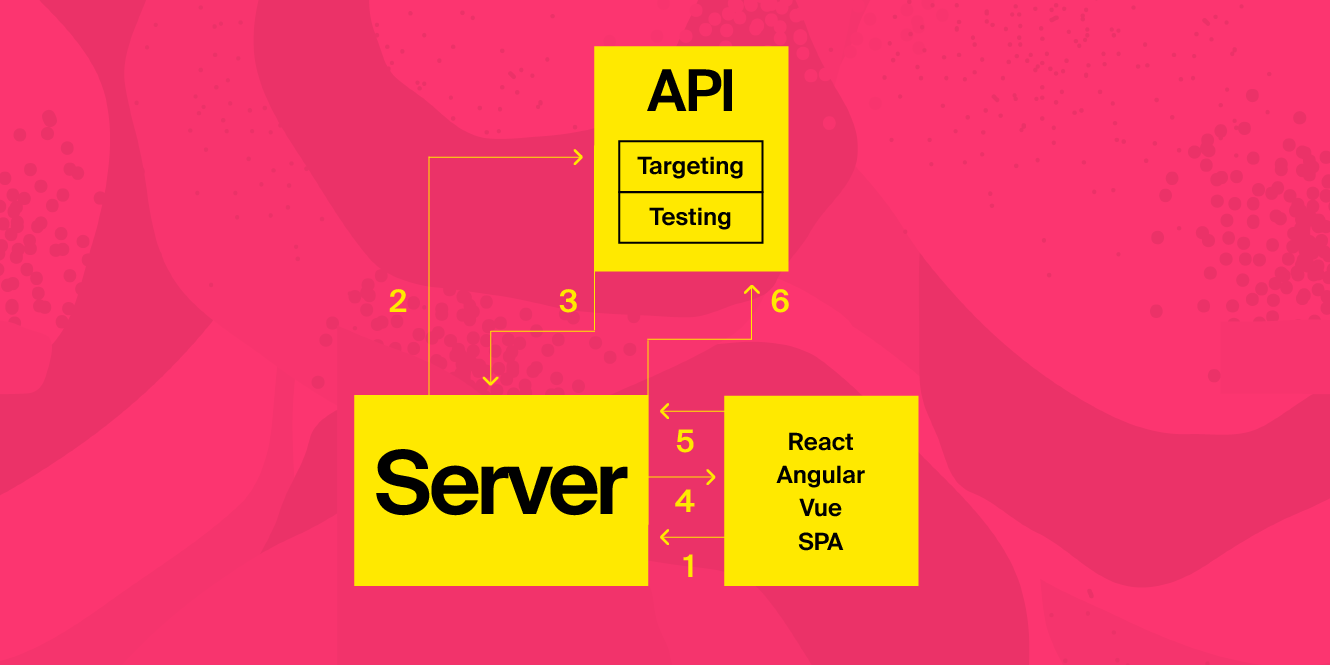 Server-side personalization with SPAs